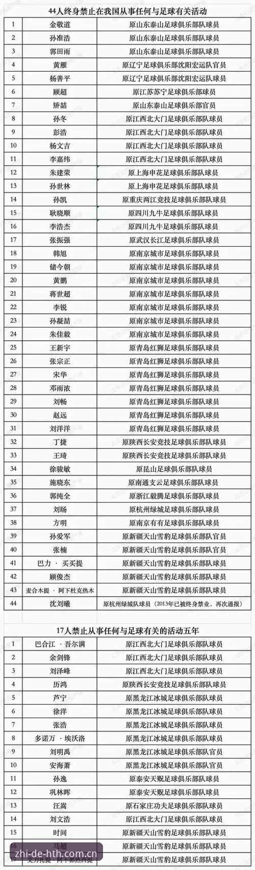 华体会体育博彩平台哪个好 足协第三批禁足名单全面评测:17人终身禁赛,48人遭重罚